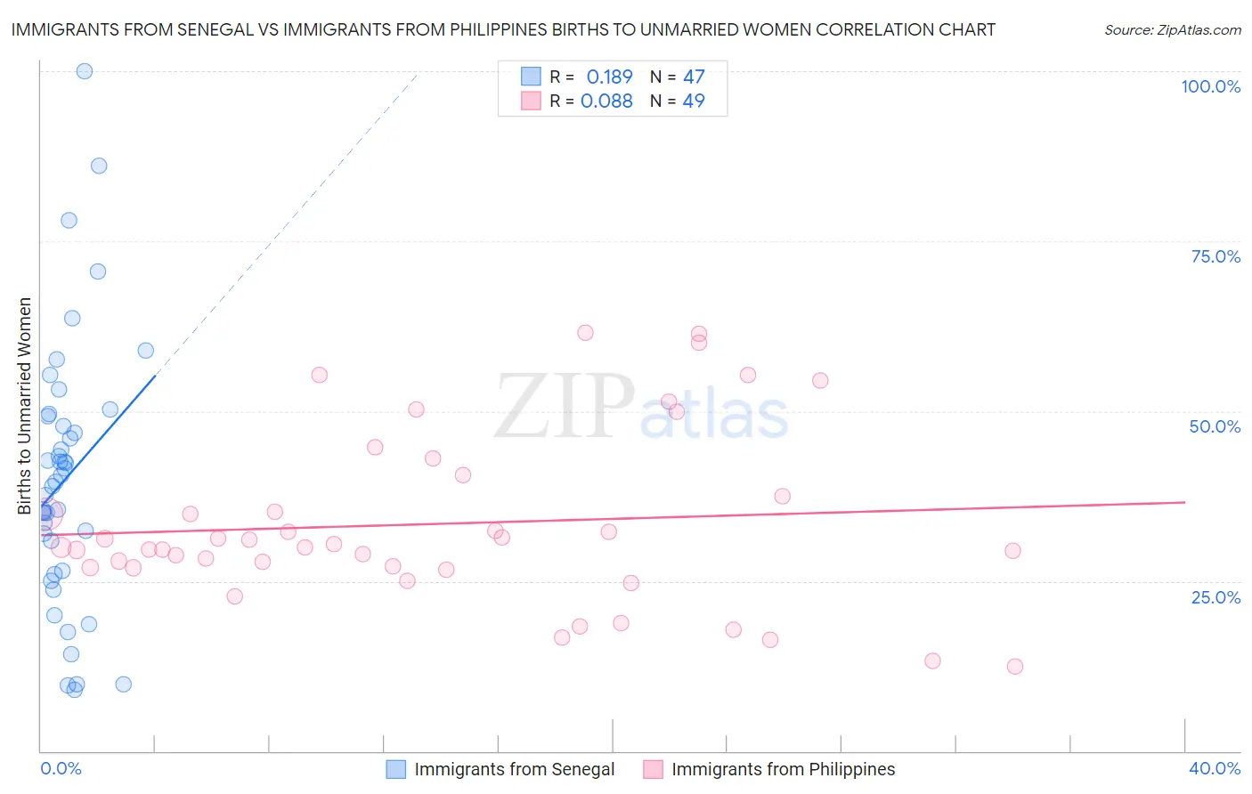 Immigrants from Senegal vs Immigrants from Philippines Births to Unmarried Women