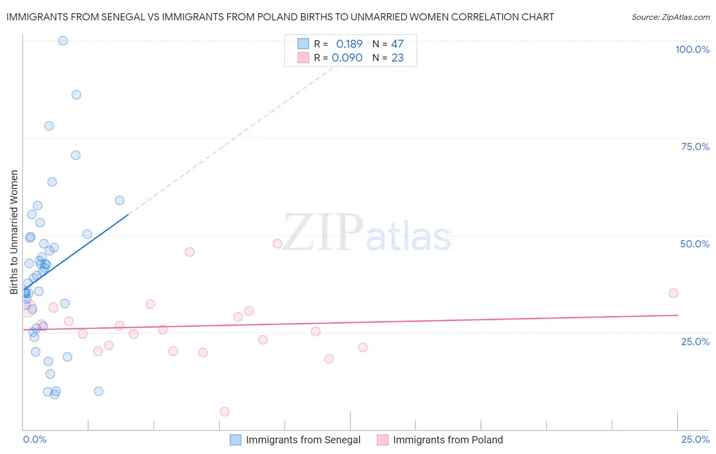 Immigrants from Senegal vs Immigrants from Poland Births to Unmarried Women