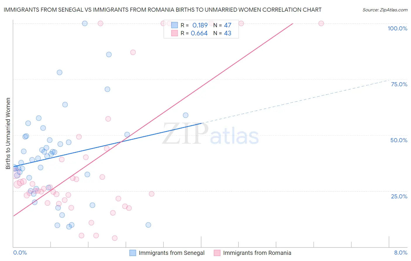 Immigrants from Senegal vs Immigrants from Romania Births to Unmarried Women
