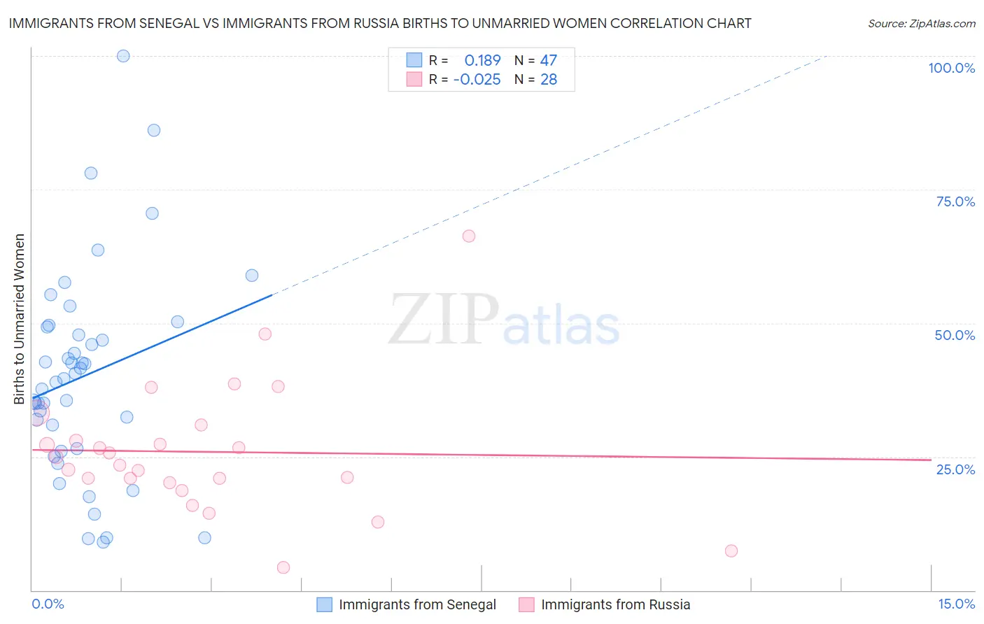 Immigrants from Senegal vs Immigrants from Russia Births to Unmarried Women