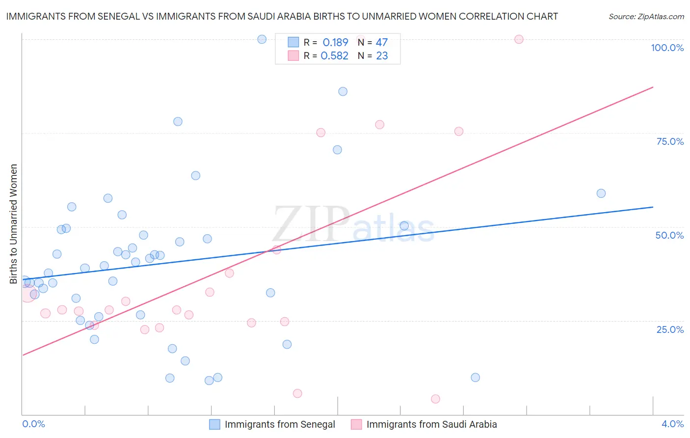 Immigrants from Senegal vs Immigrants from Saudi Arabia Births to Unmarried Women