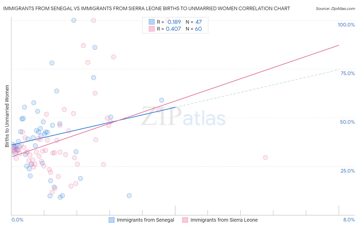 Immigrants from Senegal vs Immigrants from Sierra Leone Births to Unmarried Women