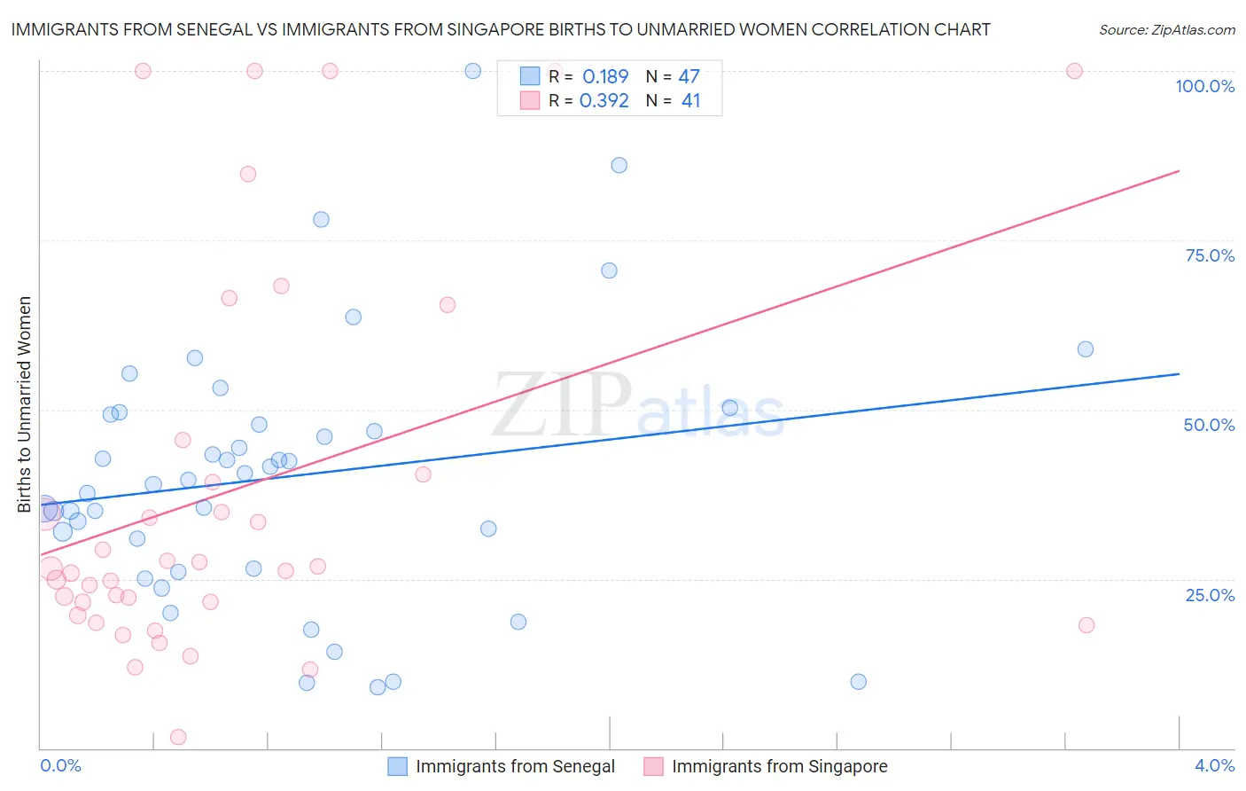 Immigrants from Senegal vs Immigrants from Singapore Births to Unmarried Women