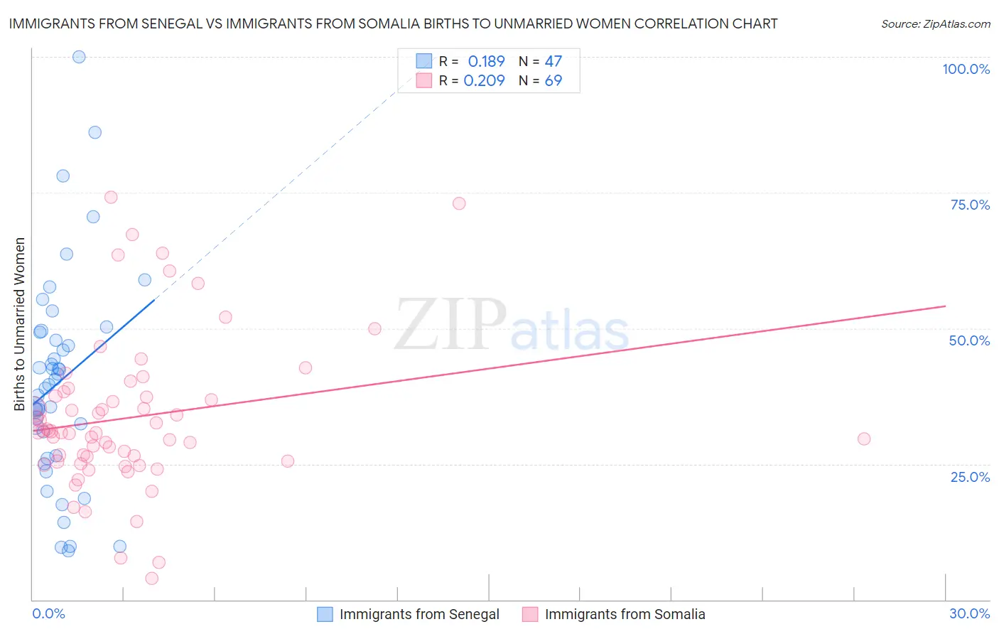 Immigrants from Senegal vs Immigrants from Somalia Births to Unmarried Women