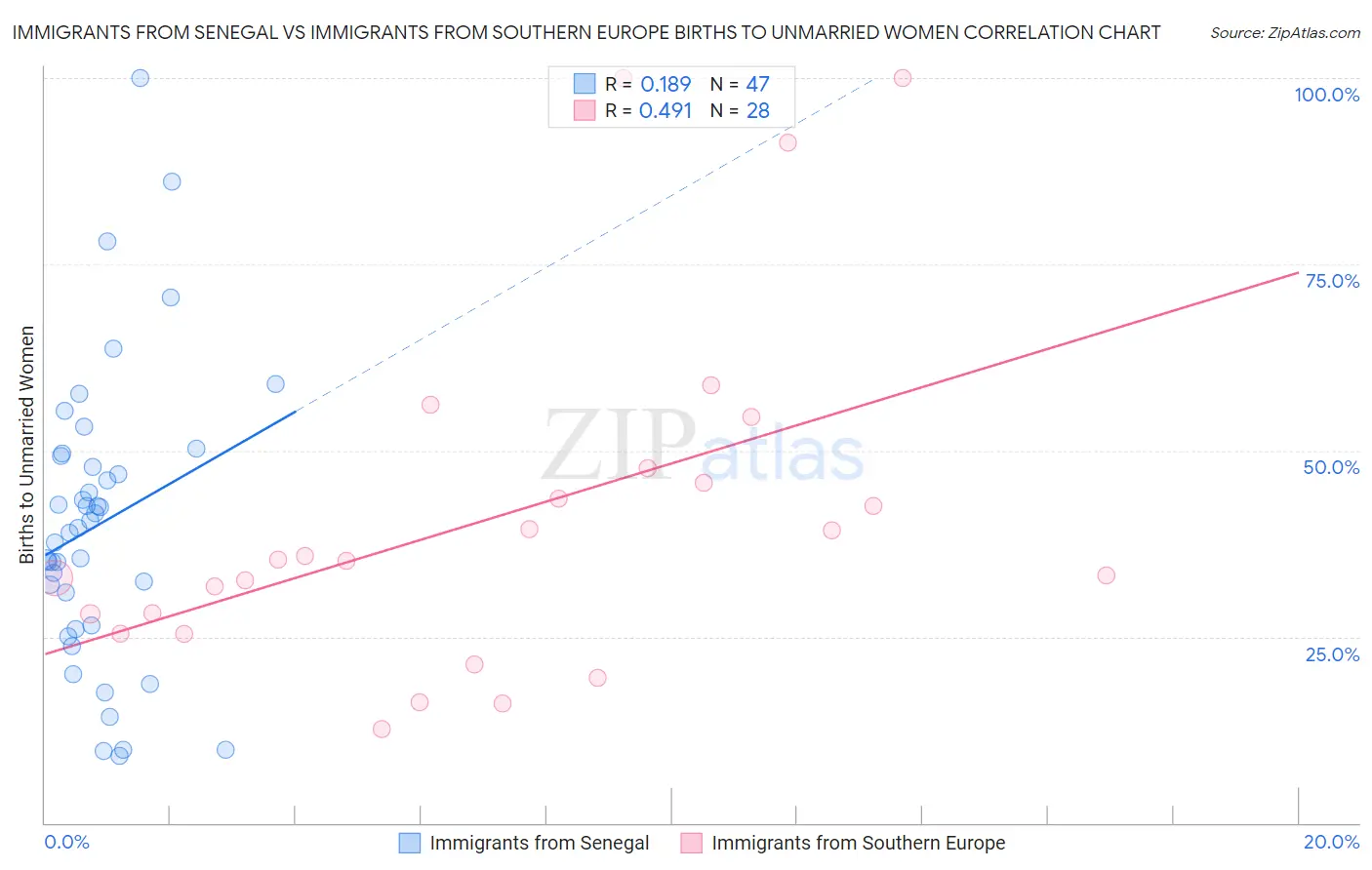 Immigrants from Senegal vs Immigrants from Southern Europe Births to Unmarried Women