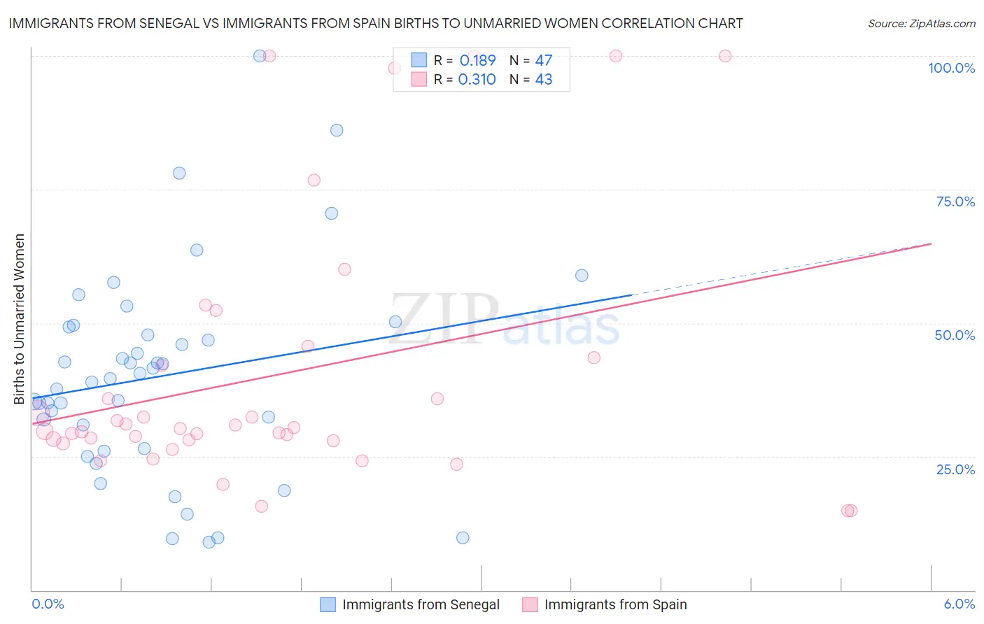 Immigrants from Senegal vs Immigrants from Spain Births to Unmarried Women