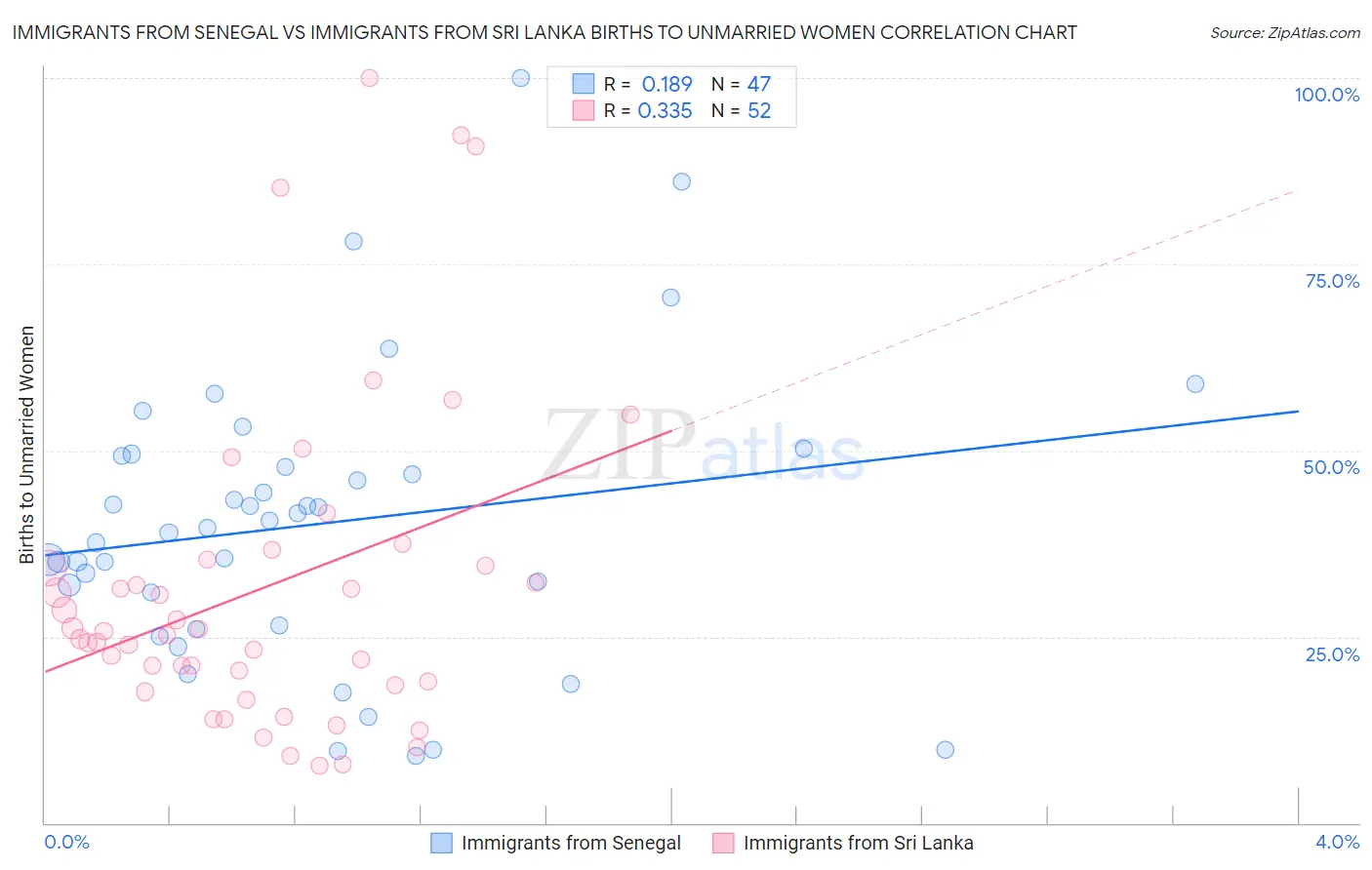 Immigrants from Senegal vs Immigrants from Sri Lanka Births to Unmarried Women