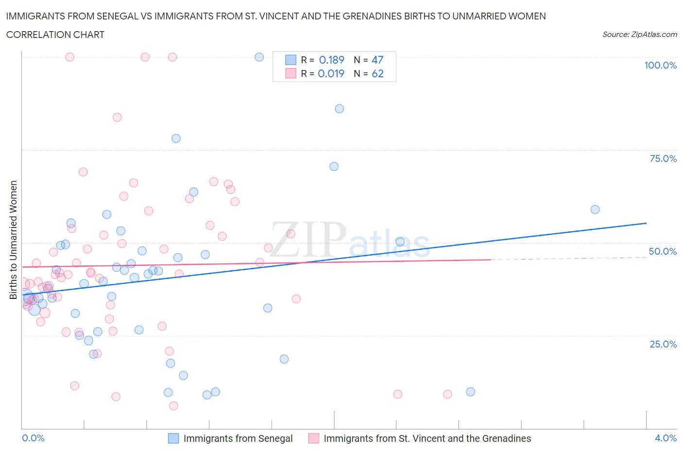 Immigrants from Senegal vs Immigrants from St. Vincent and the Grenadines Births to Unmarried Women