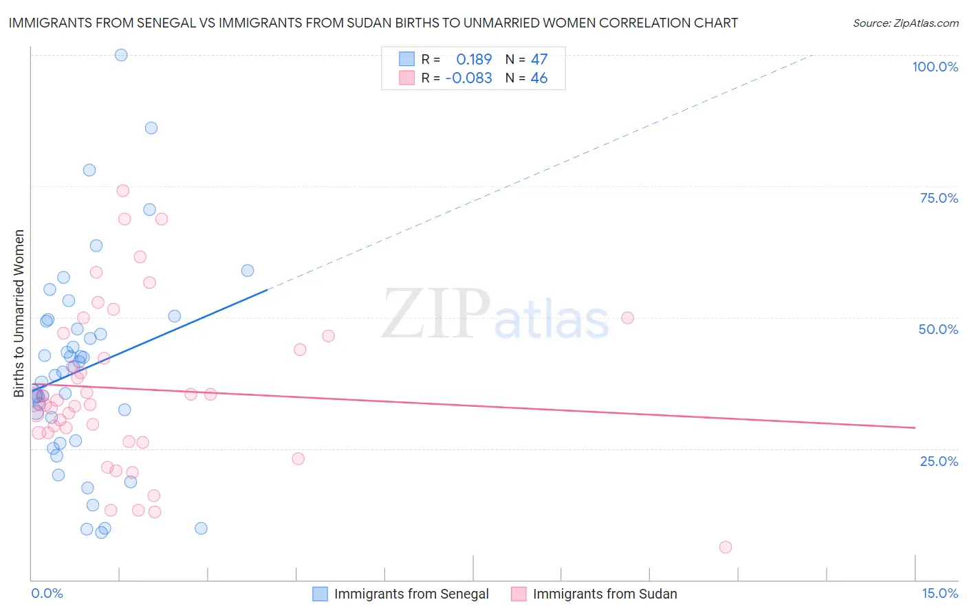 Immigrants from Senegal vs Immigrants from Sudan Births to Unmarried Women