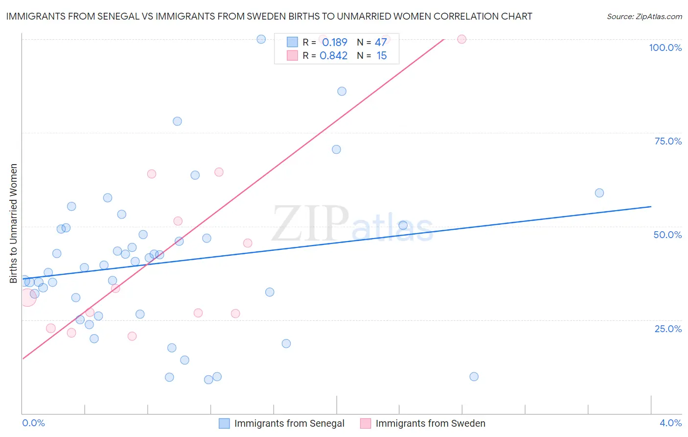 Immigrants from Senegal vs Immigrants from Sweden Births to Unmarried Women
