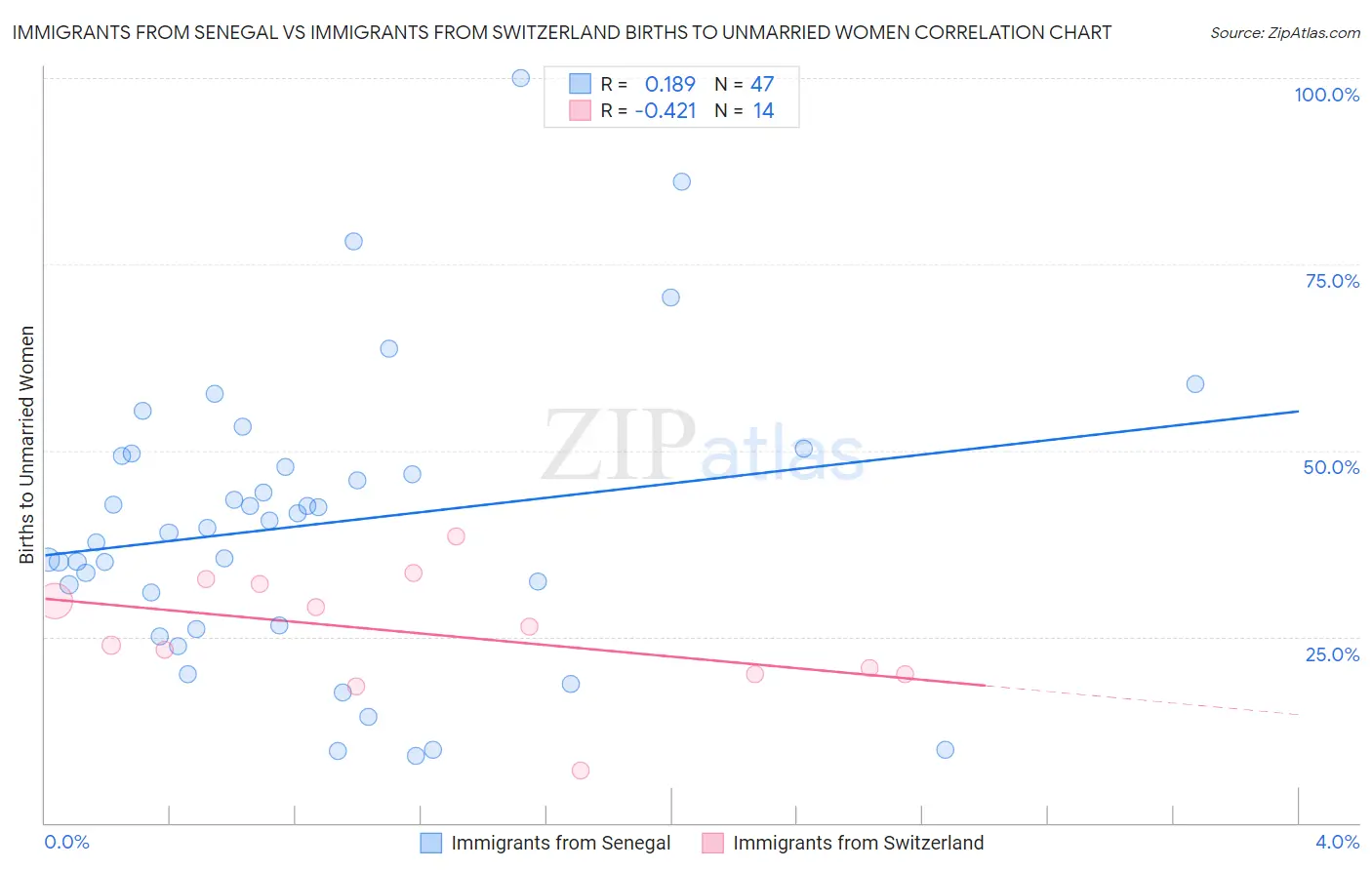 Immigrants from Senegal vs Immigrants from Switzerland Births to Unmarried Women