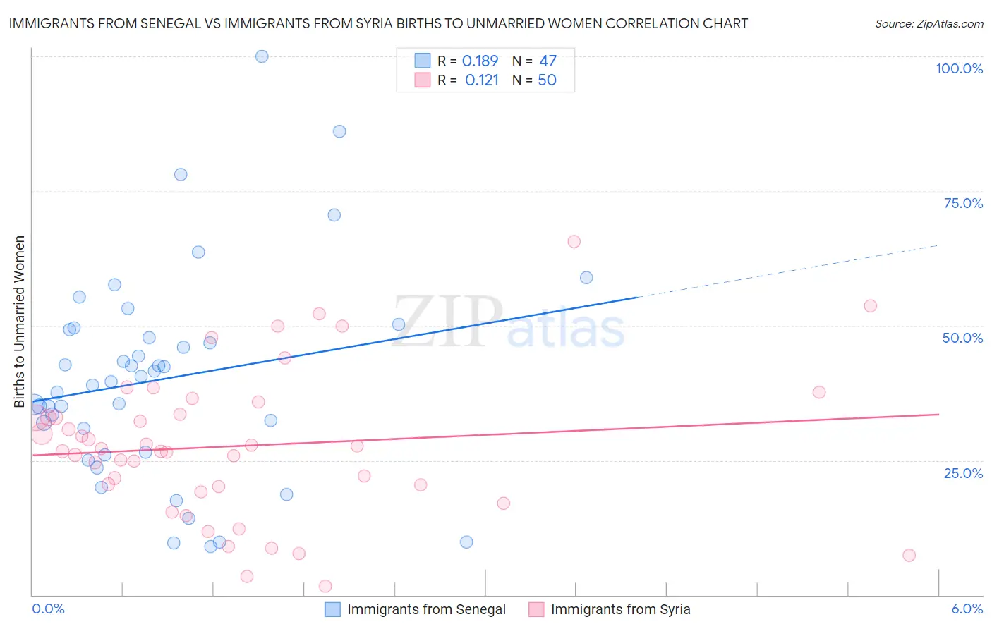 Immigrants from Senegal vs Immigrants from Syria Births to Unmarried Women