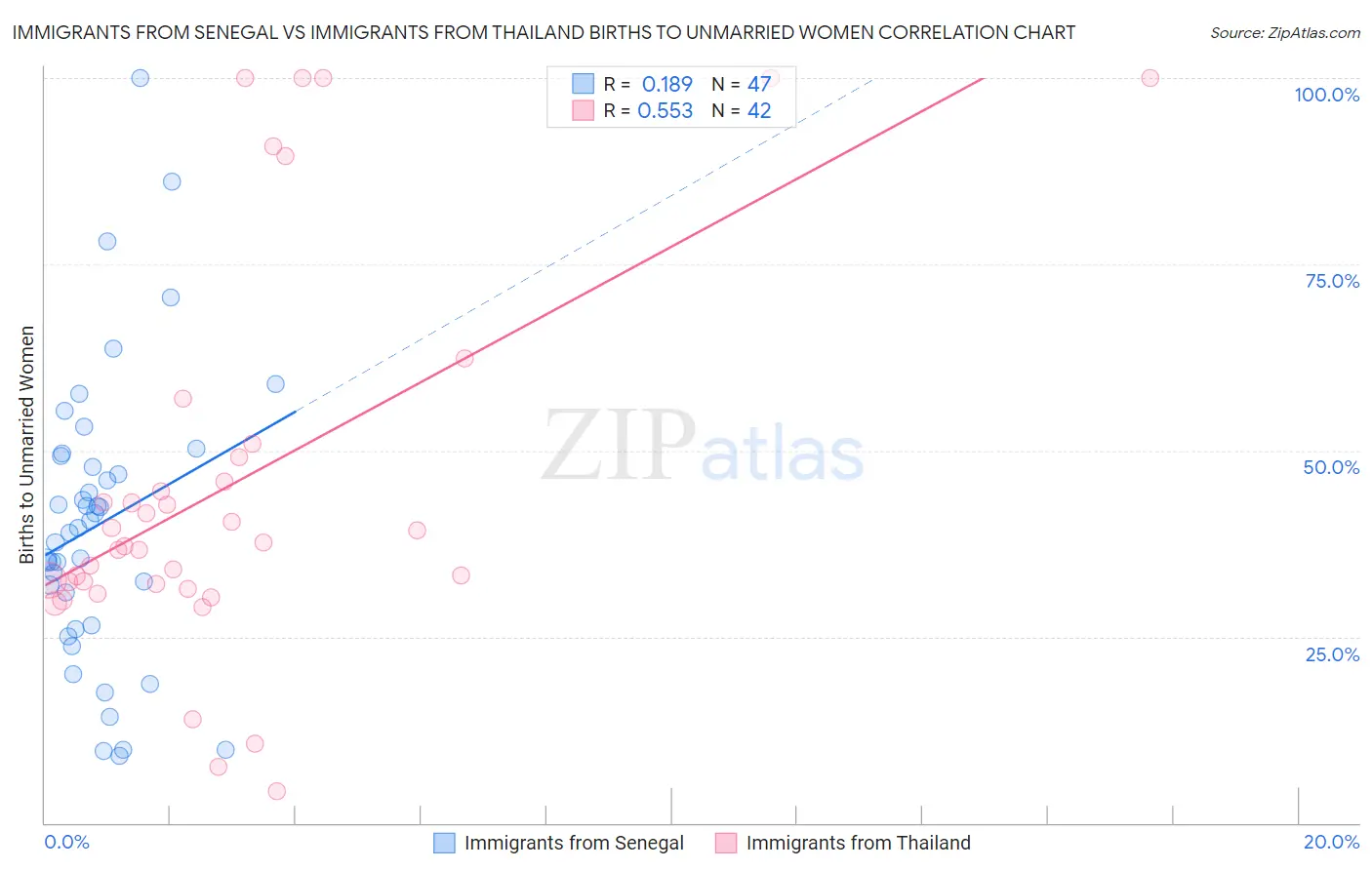 Immigrants from Senegal vs Immigrants from Thailand Births to Unmarried Women