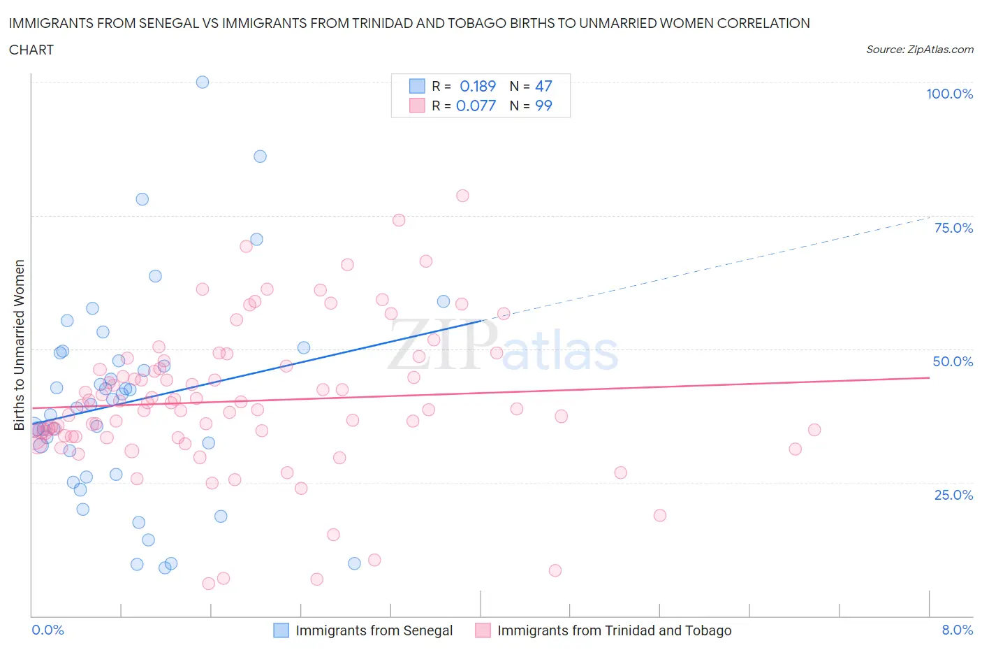 Immigrants from Senegal vs Immigrants from Trinidad and Tobago Births to Unmarried Women