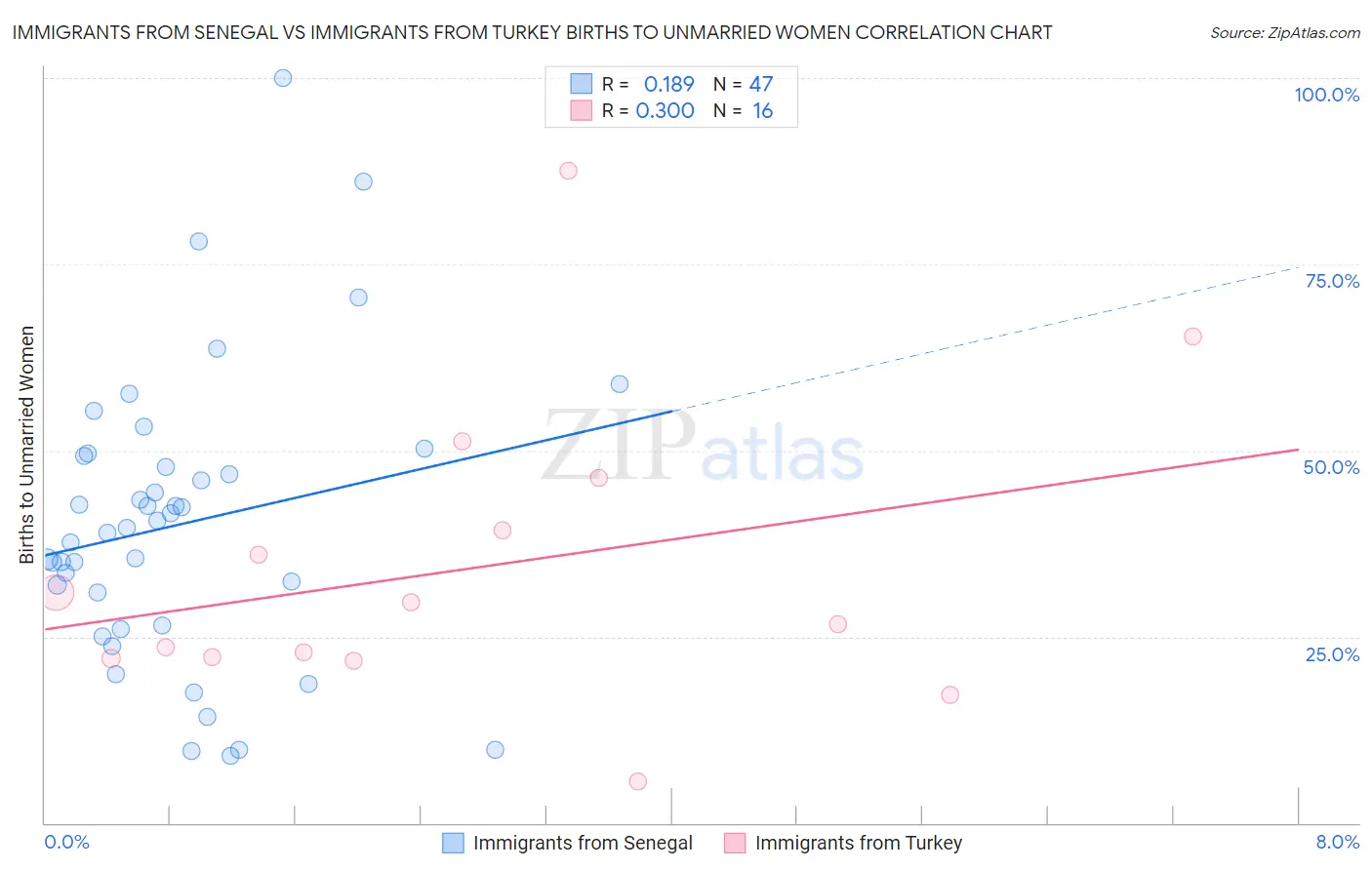 Immigrants from Senegal vs Immigrants from Turkey Births to Unmarried Women