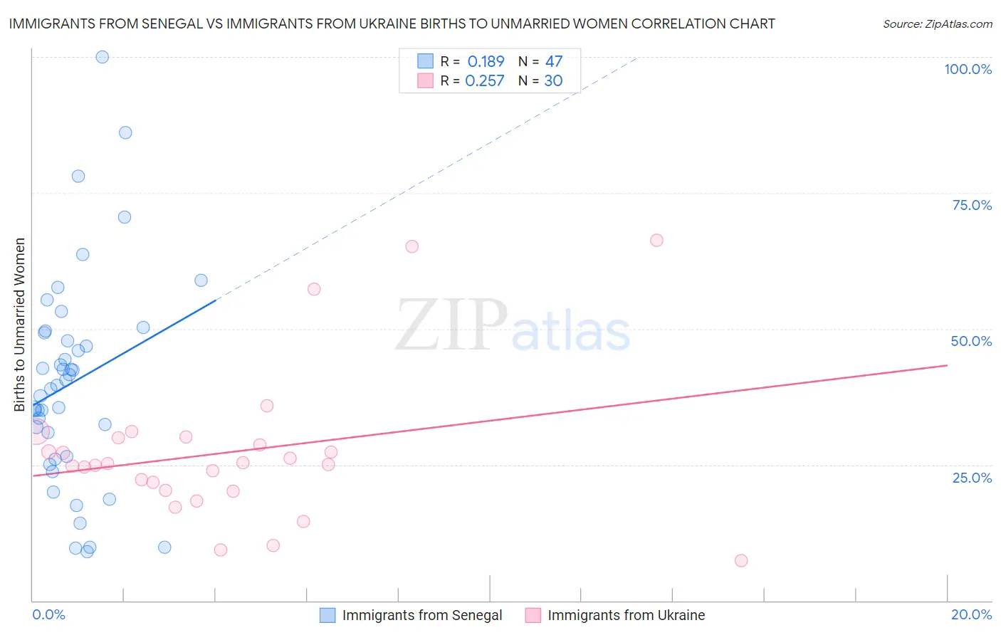 Immigrants from Senegal vs Immigrants from Ukraine Births to Unmarried Women