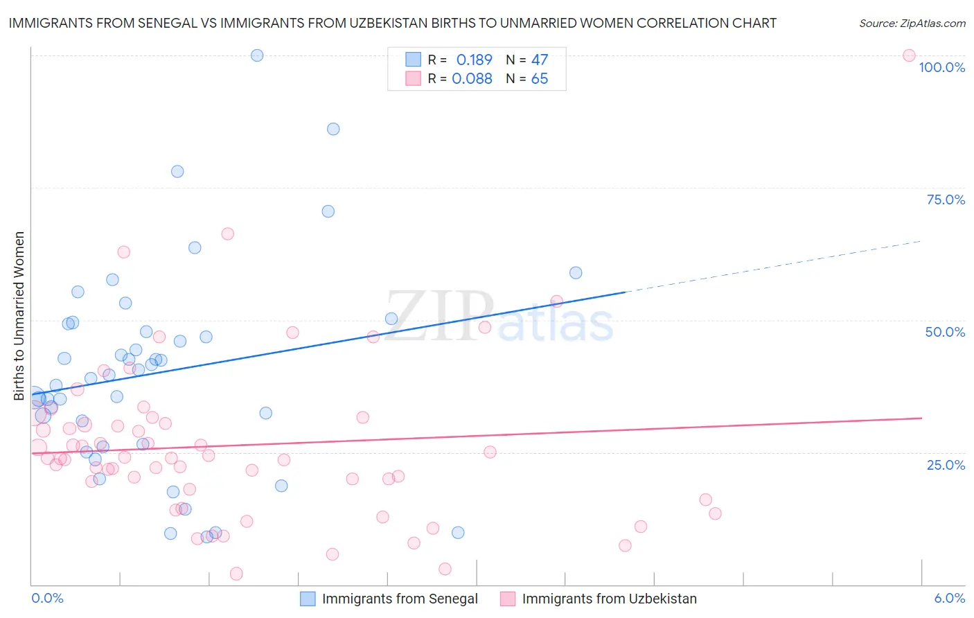 Immigrants from Senegal vs Immigrants from Uzbekistan Births to Unmarried Women