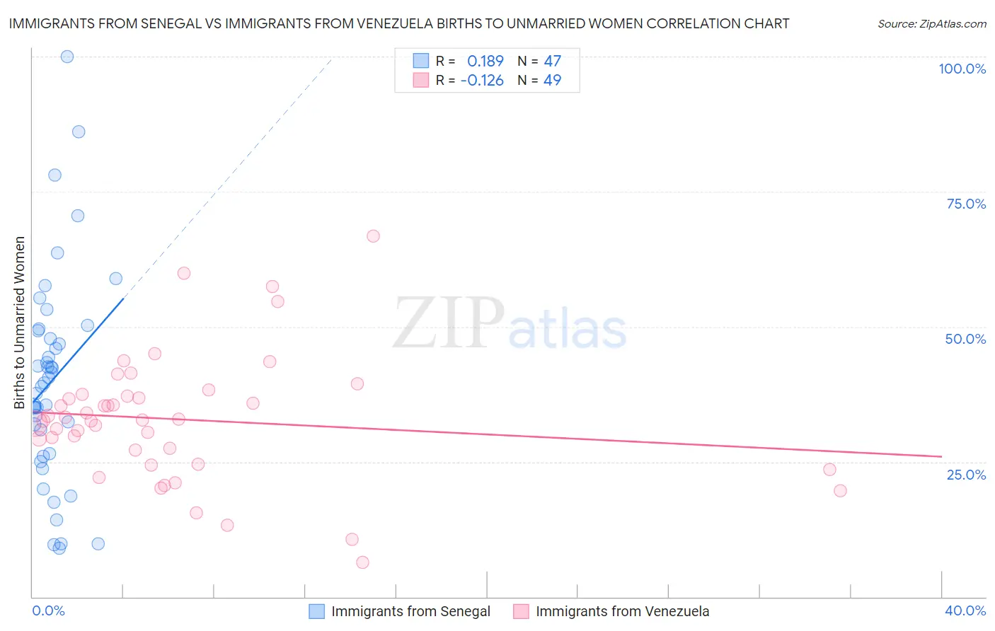 Immigrants from Senegal vs Immigrants from Venezuela Births to Unmarried Women