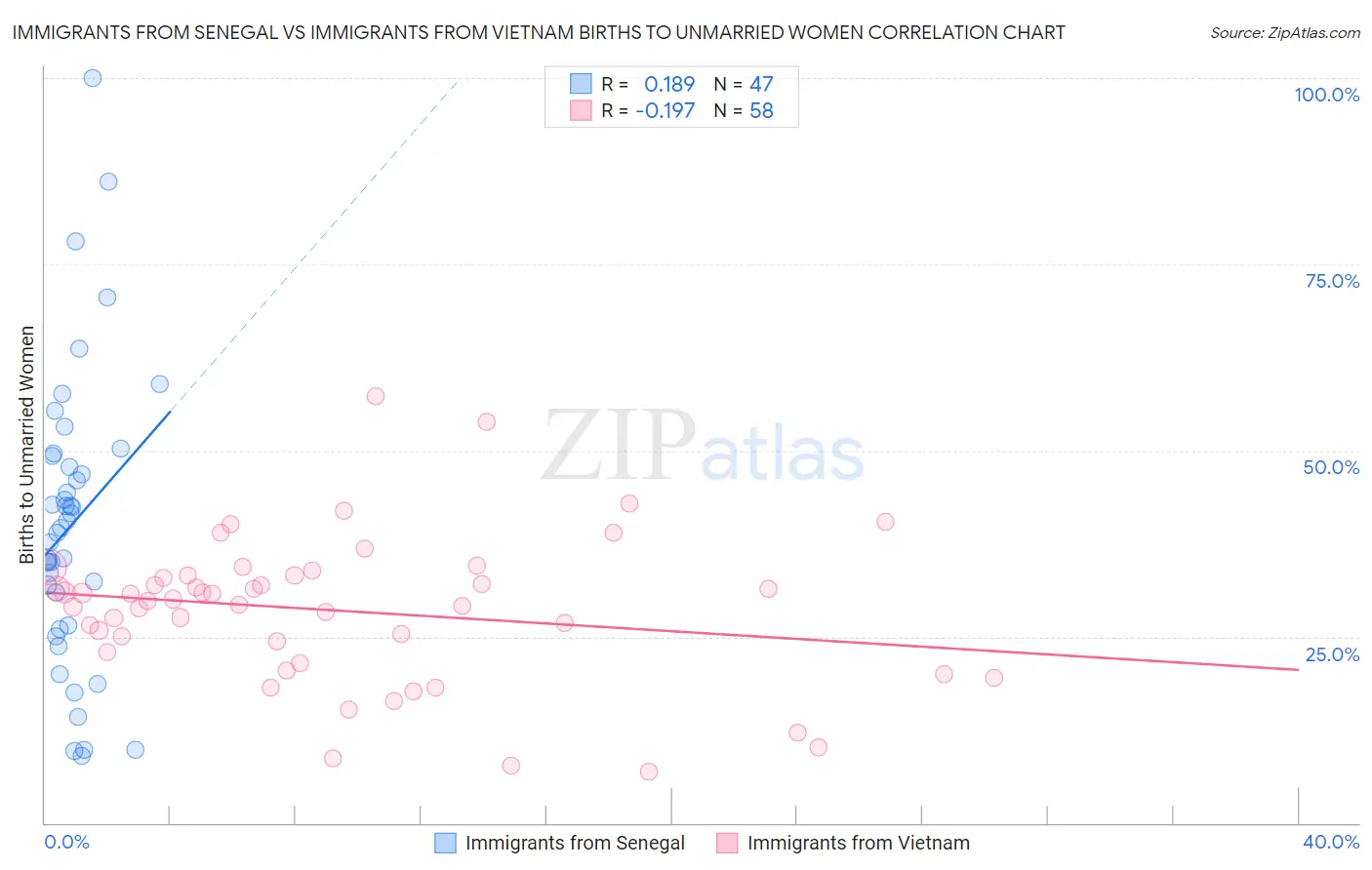 Immigrants from Senegal vs Immigrants from Vietnam Births to Unmarried Women