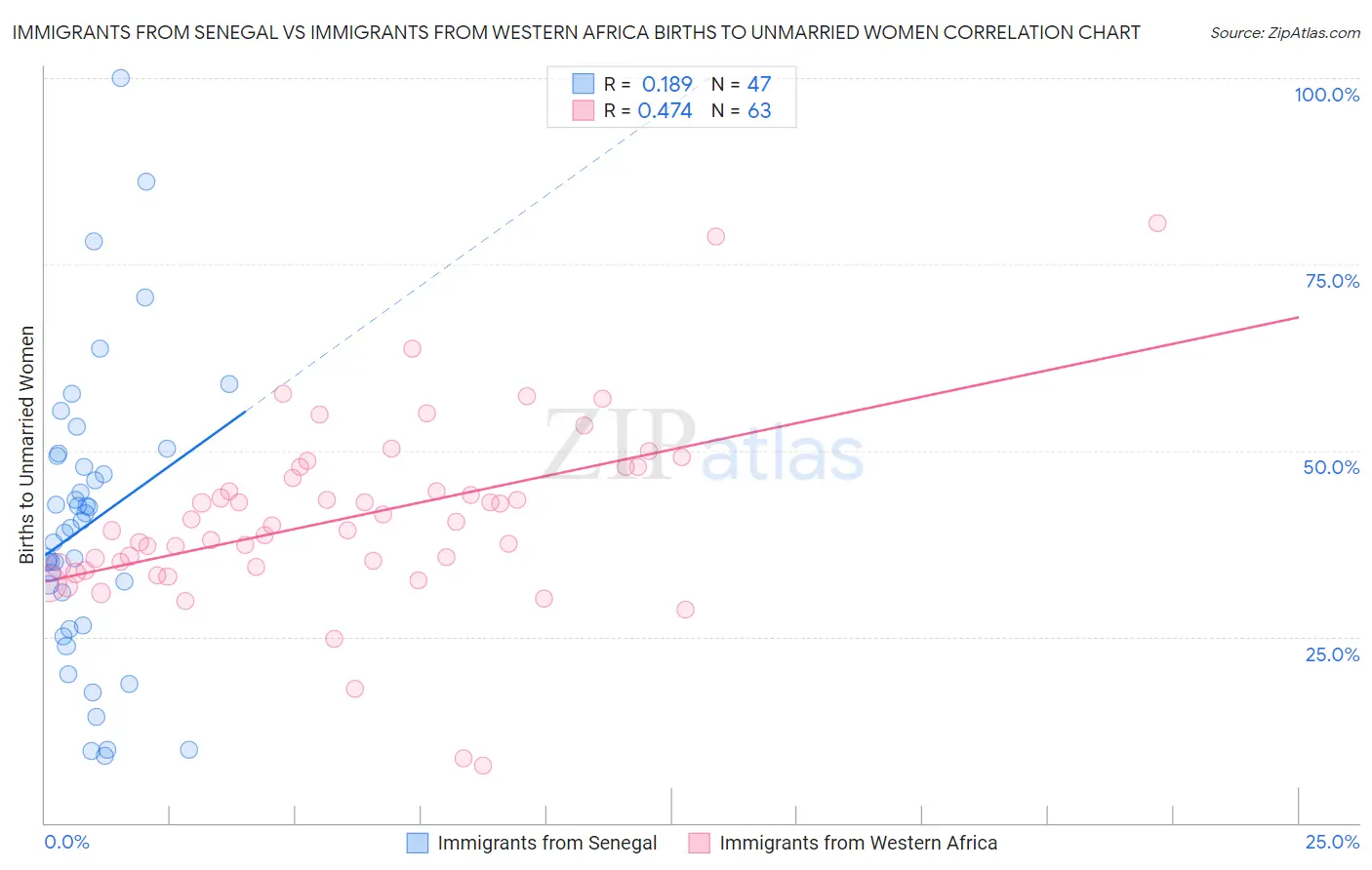 Immigrants from Senegal vs Immigrants from Western Africa Births to Unmarried Women
