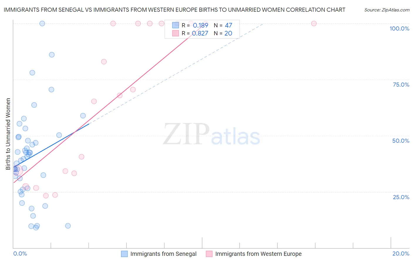 Immigrants from Senegal vs Immigrants from Western Europe Births to Unmarried Women
