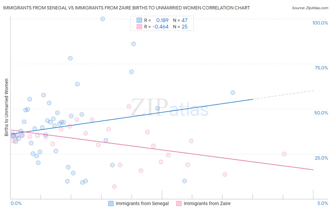 Immigrants from Senegal vs Immigrants from Zaire Births to Unmarried Women