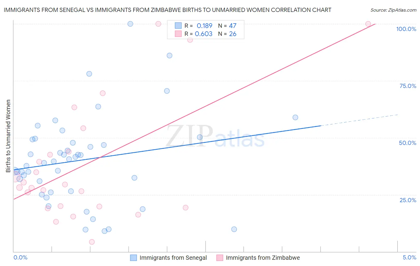 Immigrants from Senegal vs Immigrants from Zimbabwe Births to Unmarried Women
