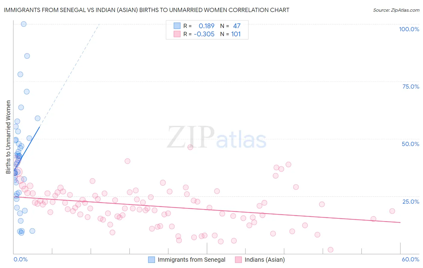 Immigrants from Senegal vs Indian (Asian) Births to Unmarried Women