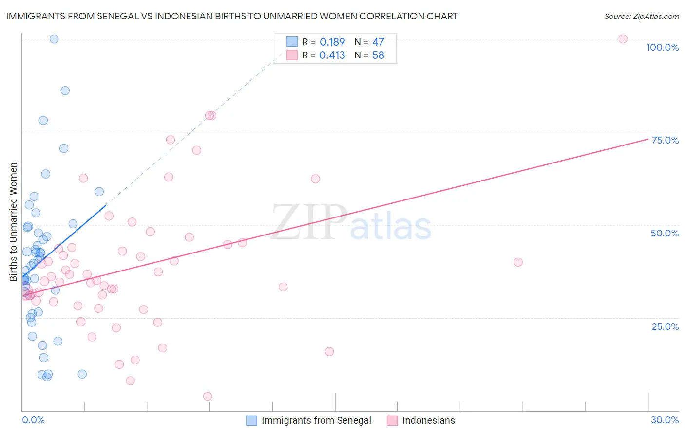 Immigrants from Senegal vs Indonesian Births to Unmarried Women