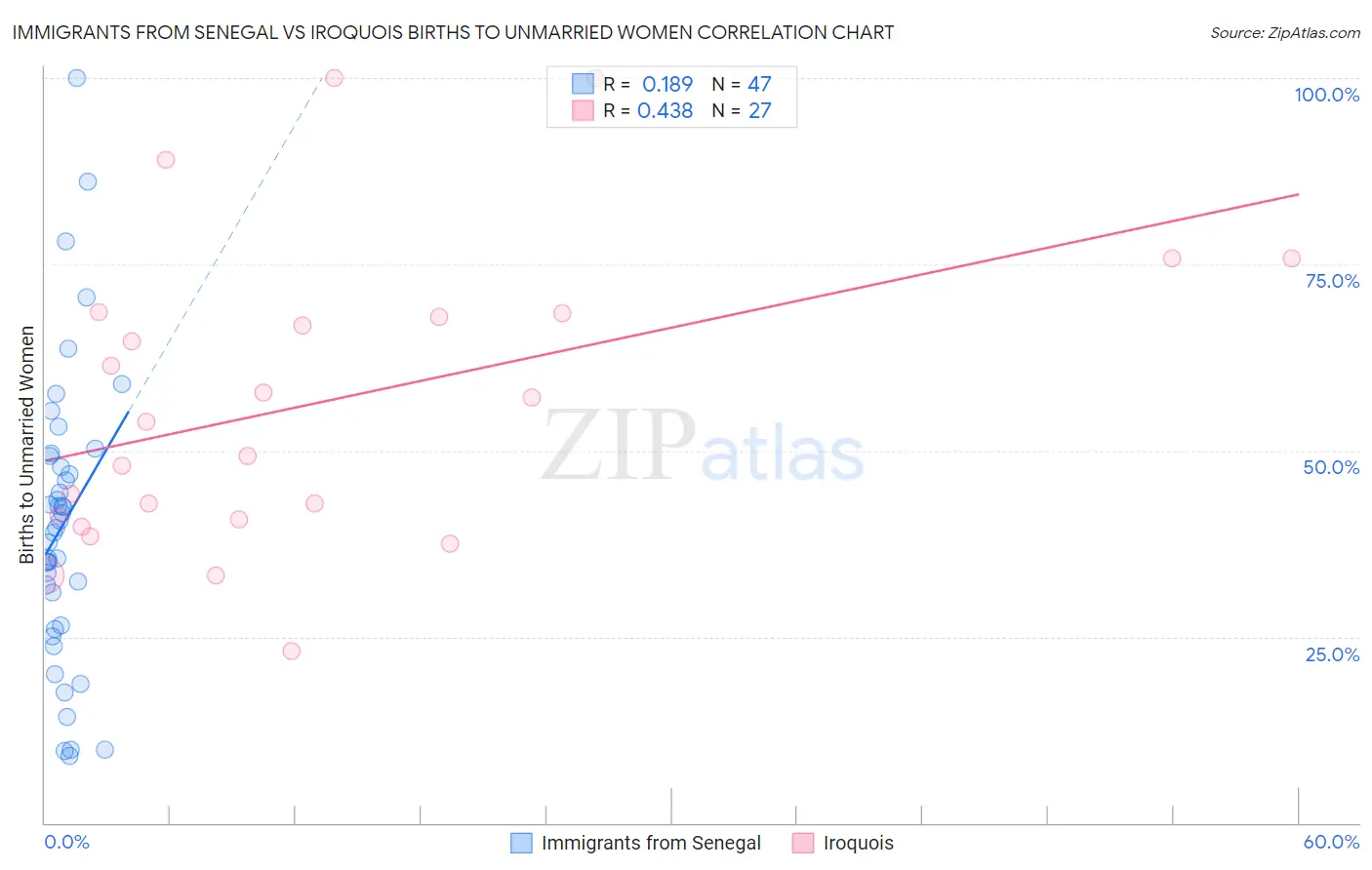 Immigrants from Senegal vs Iroquois Births to Unmarried Women