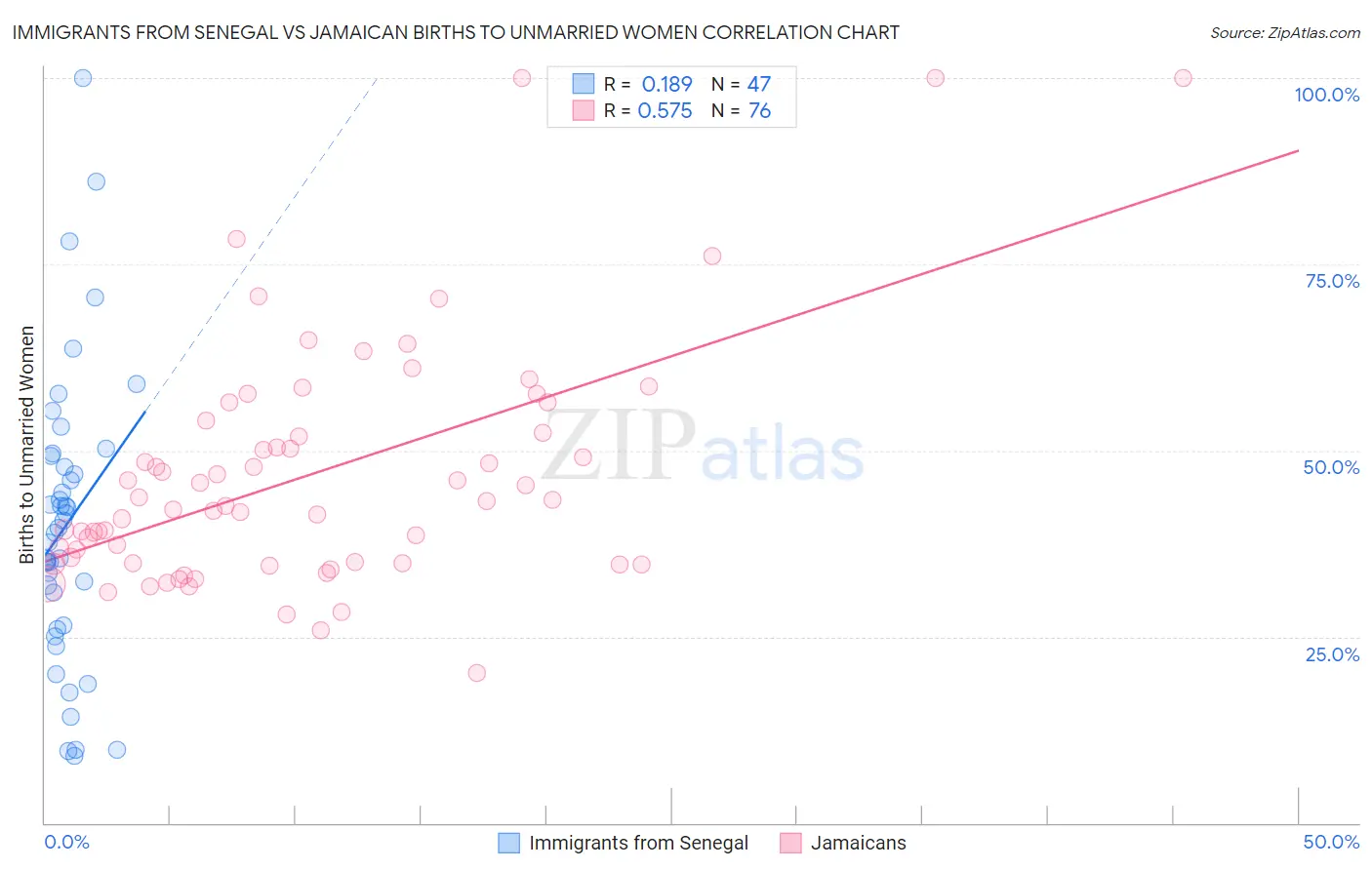 Immigrants from Senegal vs Jamaican Births to Unmarried Women