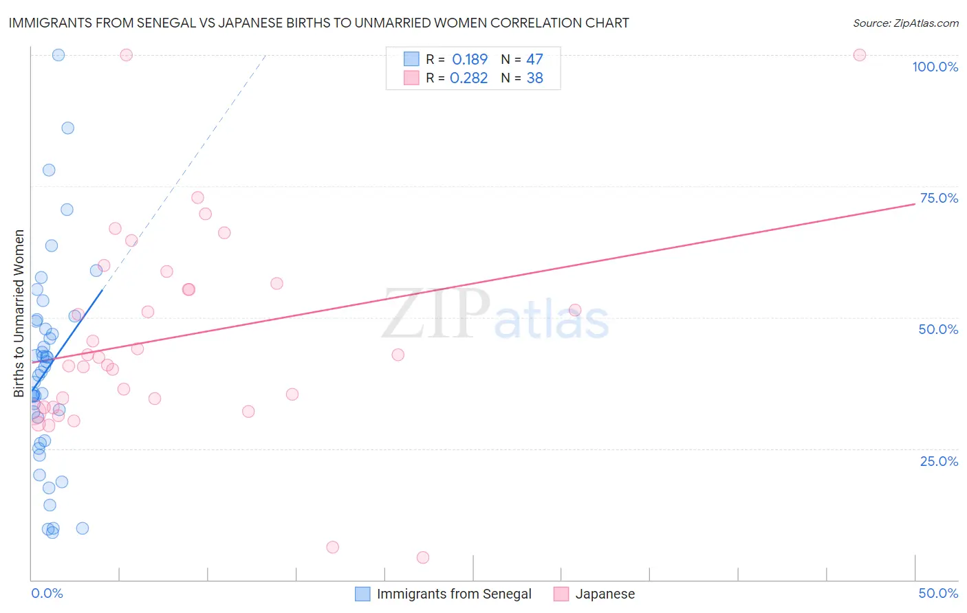 Immigrants from Senegal vs Japanese Births to Unmarried Women
