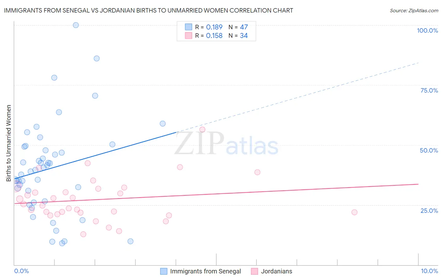 Immigrants from Senegal vs Jordanian Births to Unmarried Women