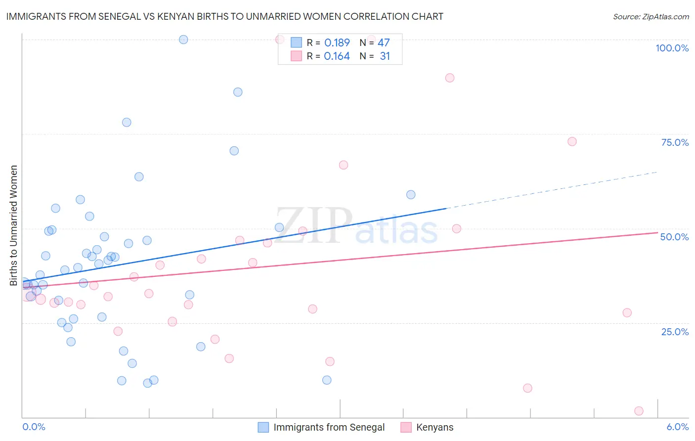 Immigrants from Senegal vs Kenyan Births to Unmarried Women