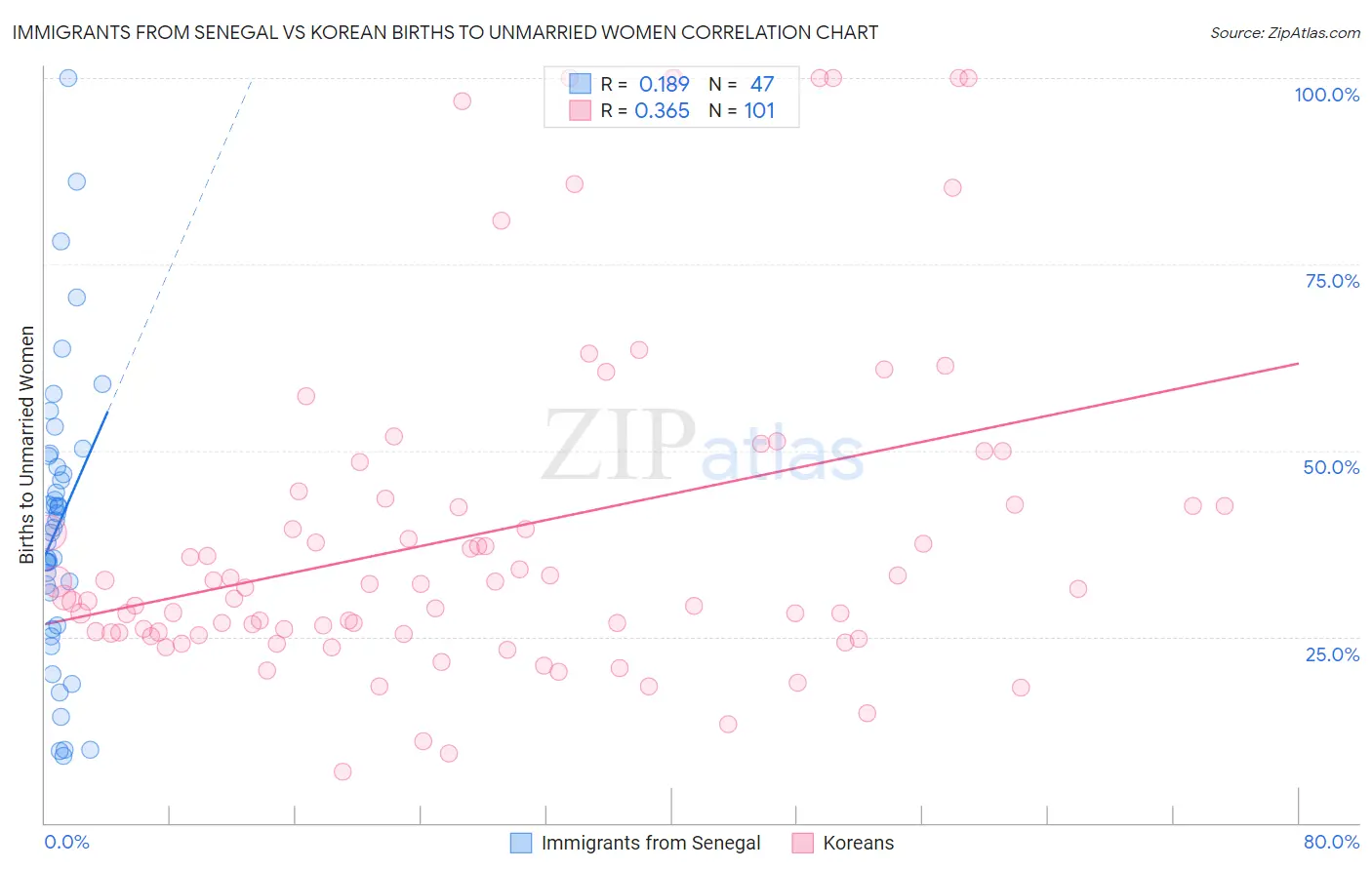 Immigrants from Senegal vs Korean Births to Unmarried Women