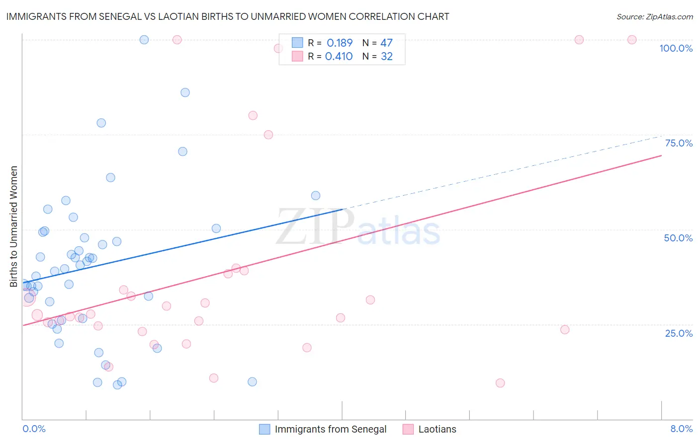 Immigrants from Senegal vs Laotian Births to Unmarried Women