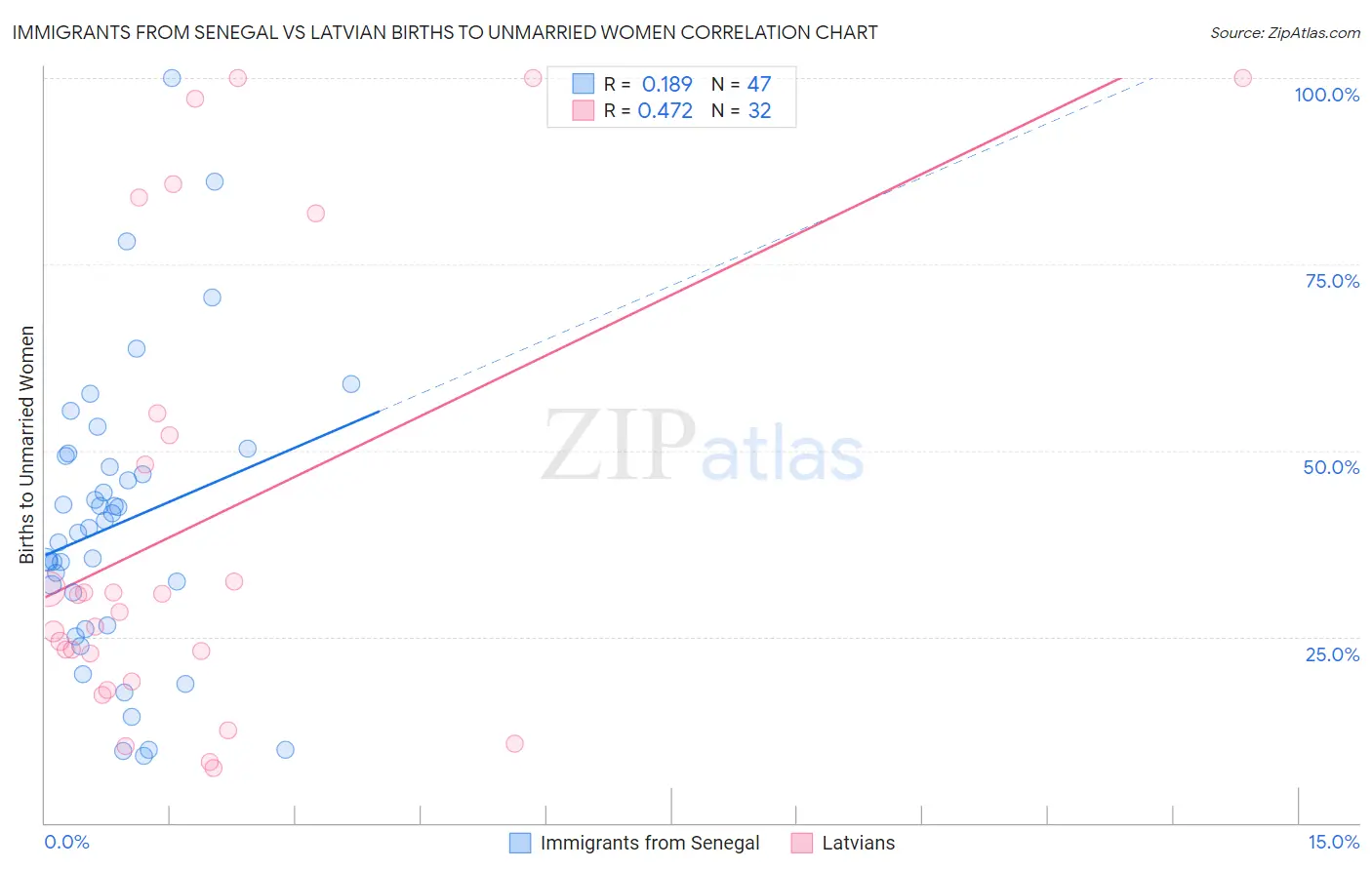 Immigrants from Senegal vs Latvian Births to Unmarried Women