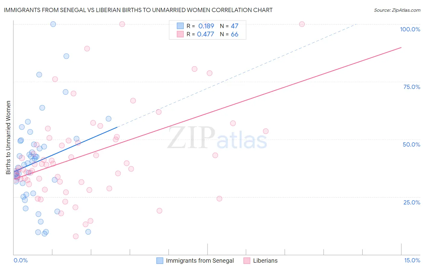 Immigrants from Senegal vs Liberian Births to Unmarried Women