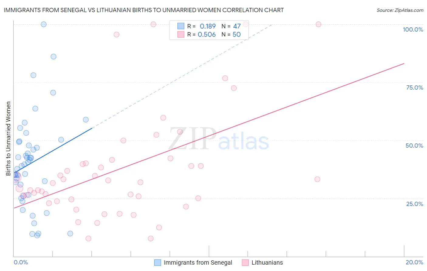 Immigrants from Senegal vs Lithuanian Births to Unmarried Women