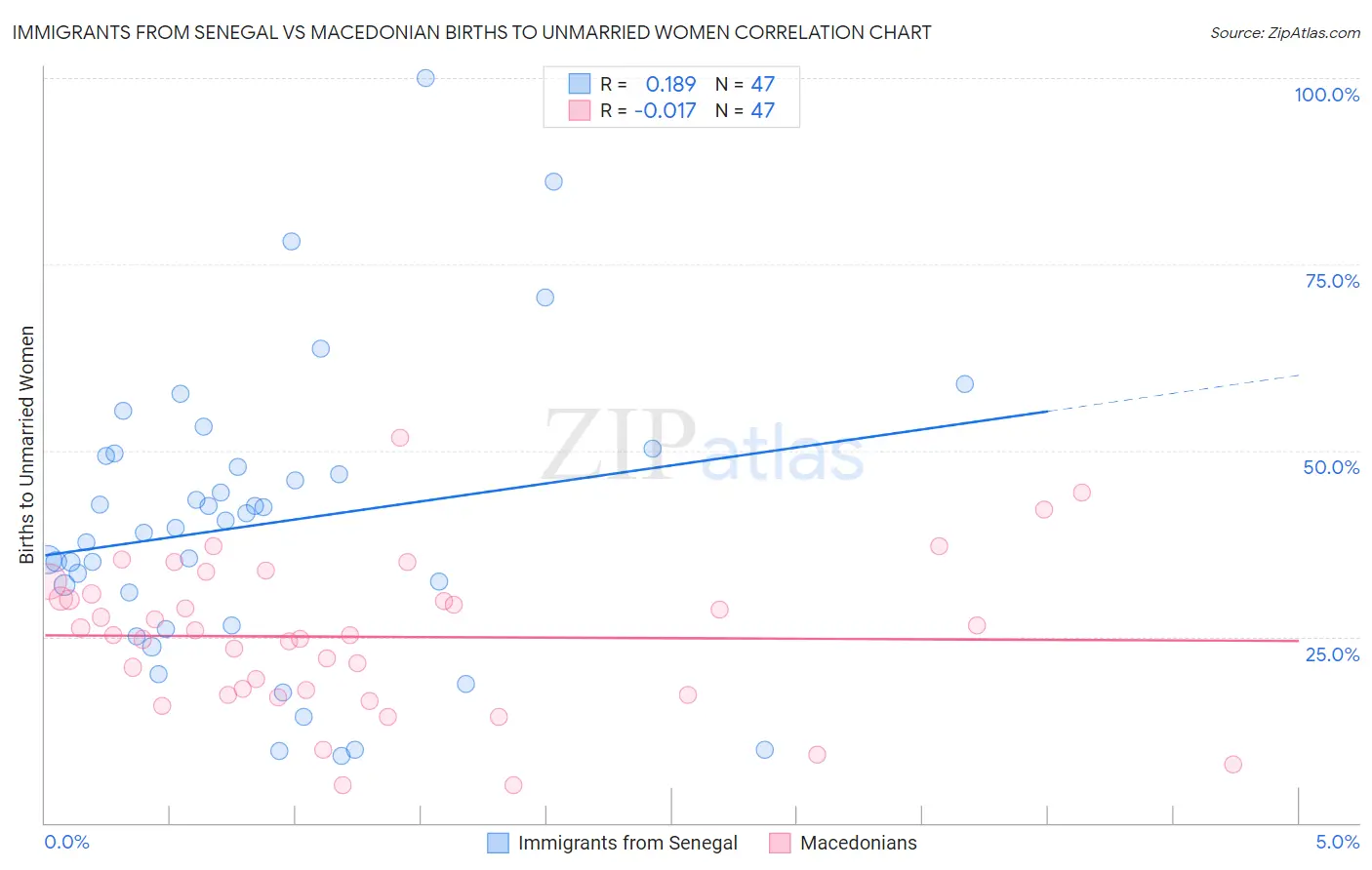 Immigrants from Senegal vs Macedonian Births to Unmarried Women