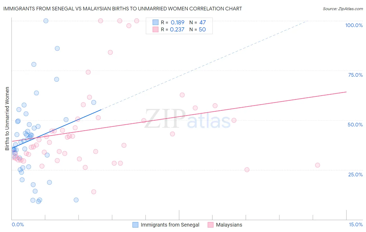 Immigrants from Senegal vs Malaysian Births to Unmarried Women