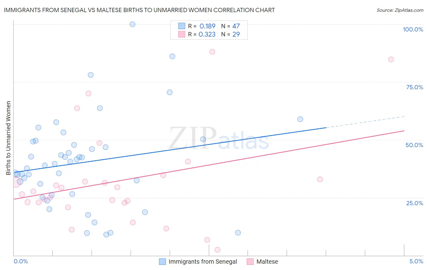 Immigrants from Senegal vs Maltese Births to Unmarried Women