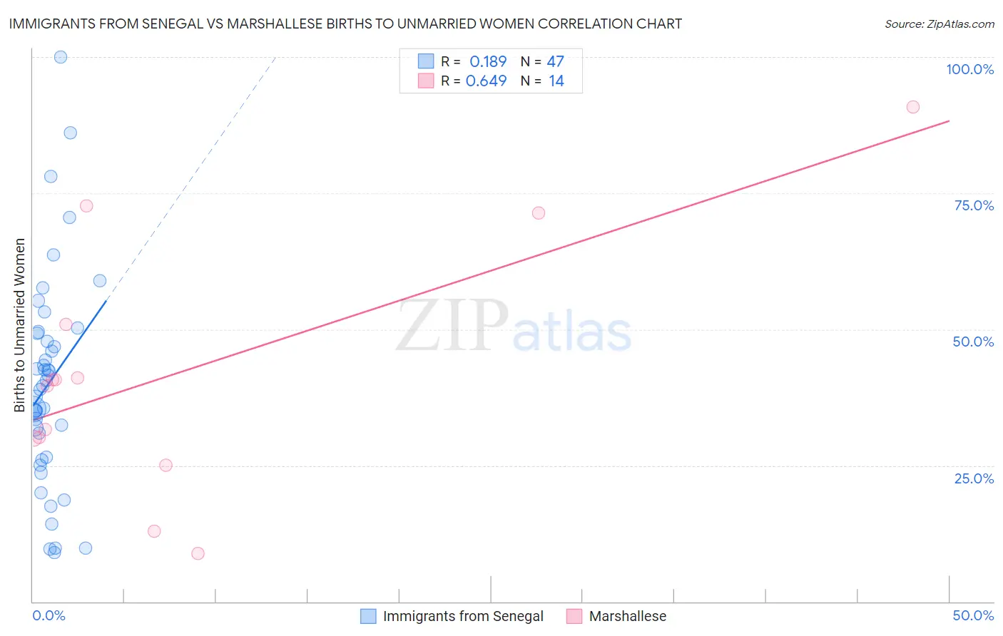 Immigrants from Senegal vs Marshallese Births to Unmarried Women