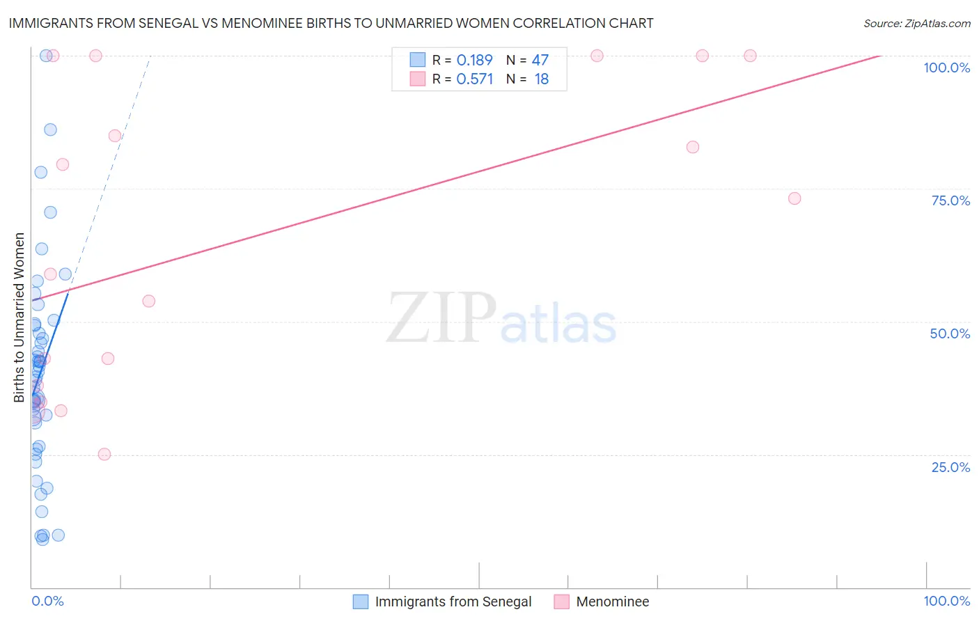 Immigrants from Senegal vs Menominee Births to Unmarried Women