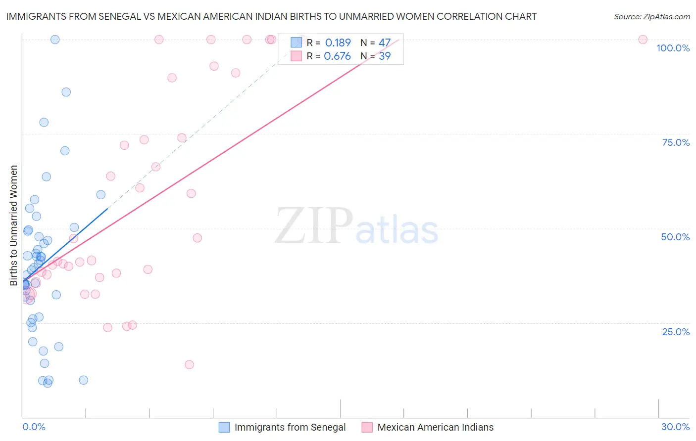 Immigrants from Senegal vs Mexican American Indian Births to Unmarried Women