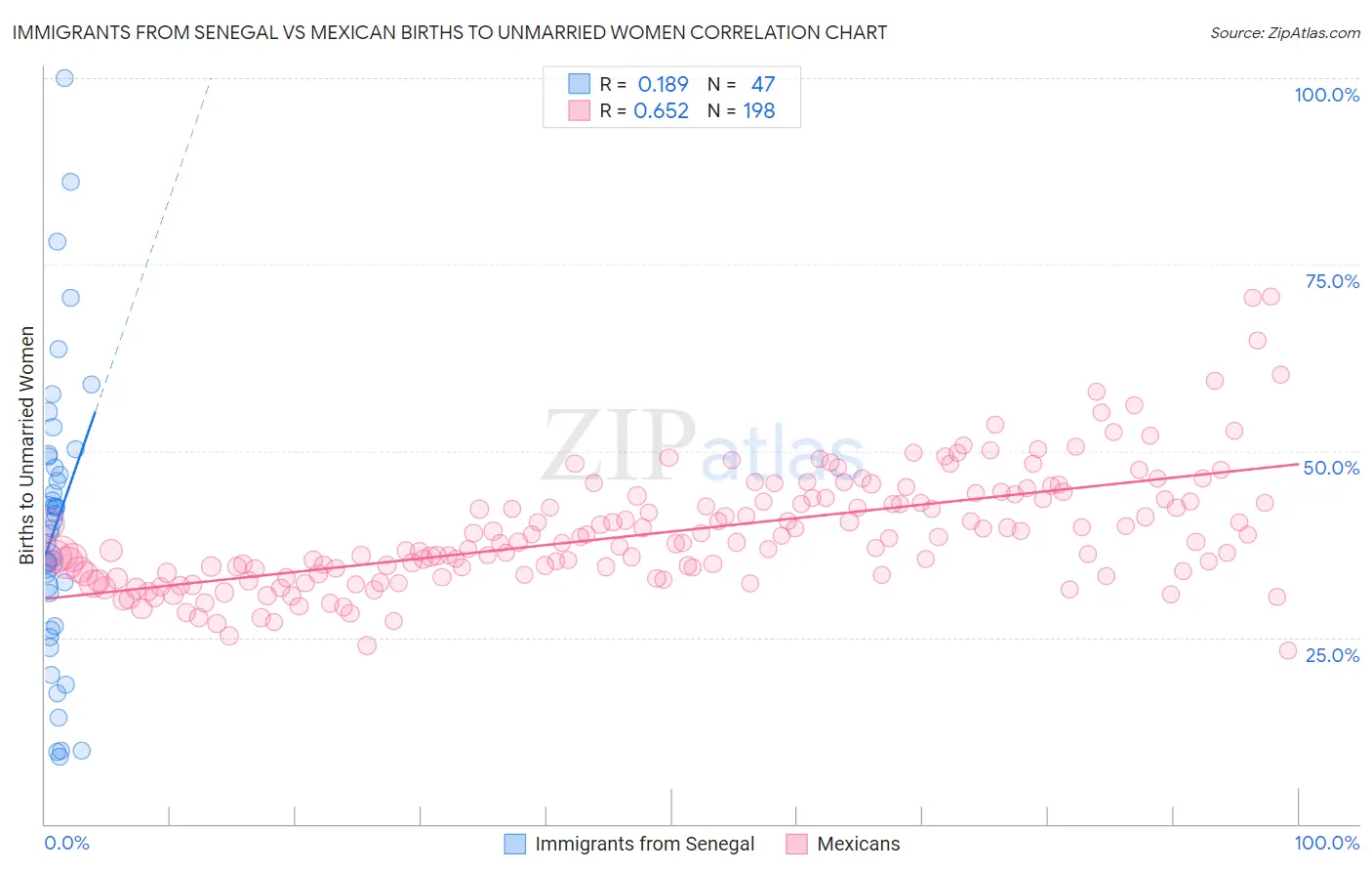 Immigrants from Senegal vs Mexican Births to Unmarried Women