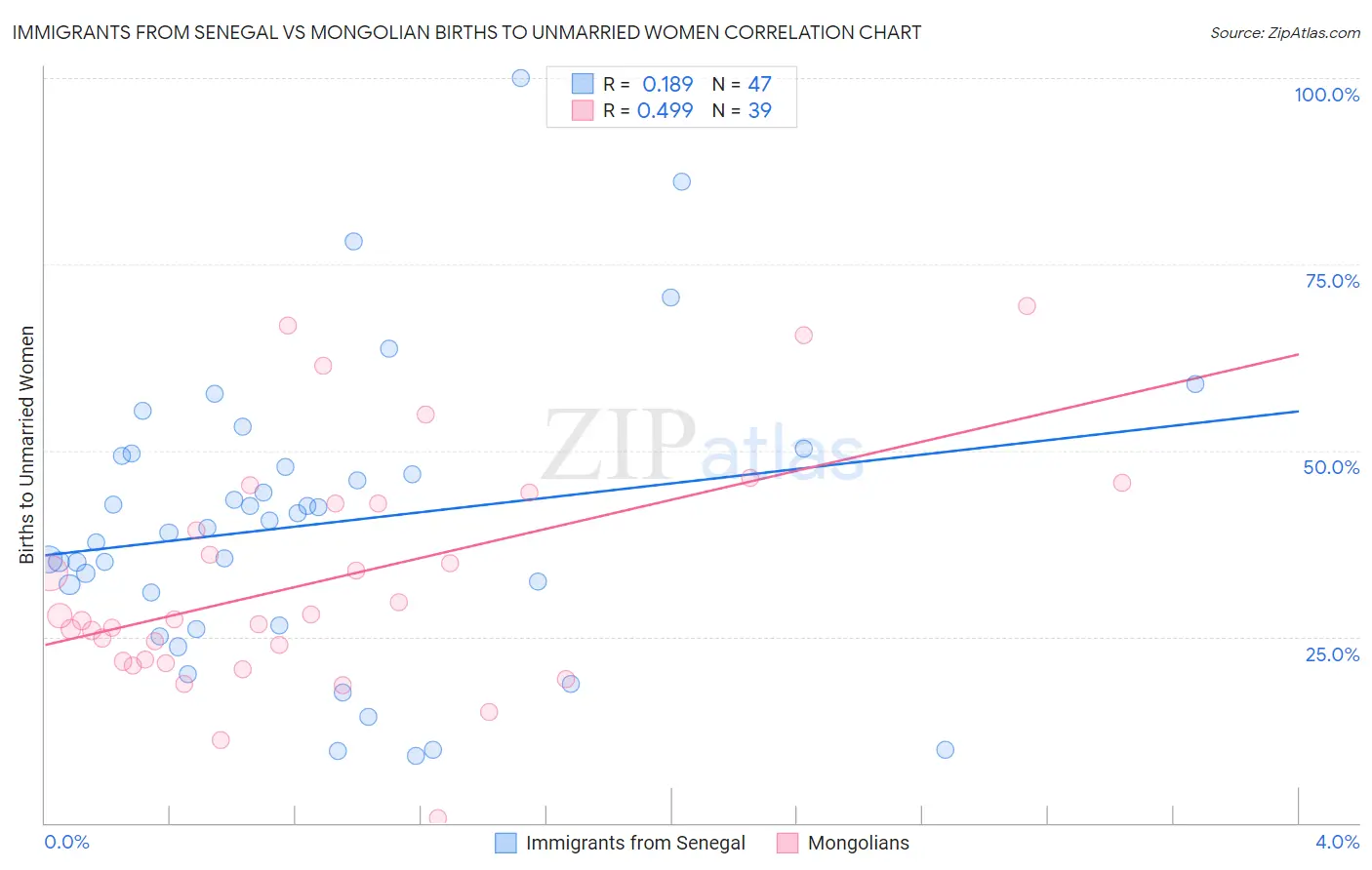 Immigrants from Senegal vs Mongolian Births to Unmarried Women
