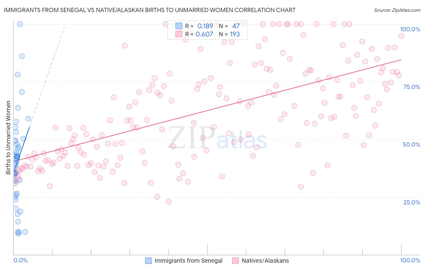 Immigrants from Senegal vs Native/Alaskan Births to Unmarried Women