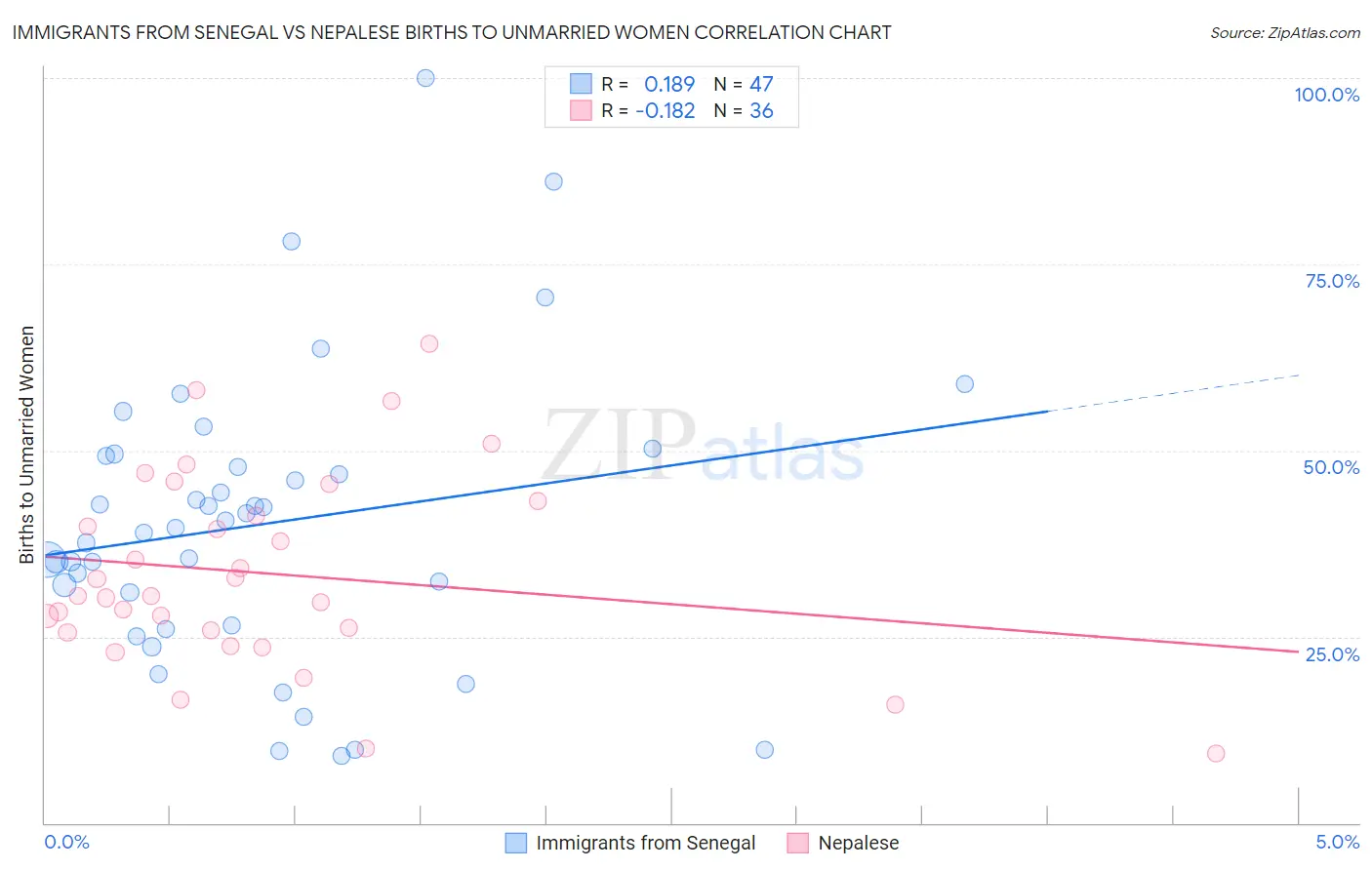 Immigrants from Senegal vs Nepalese Births to Unmarried Women