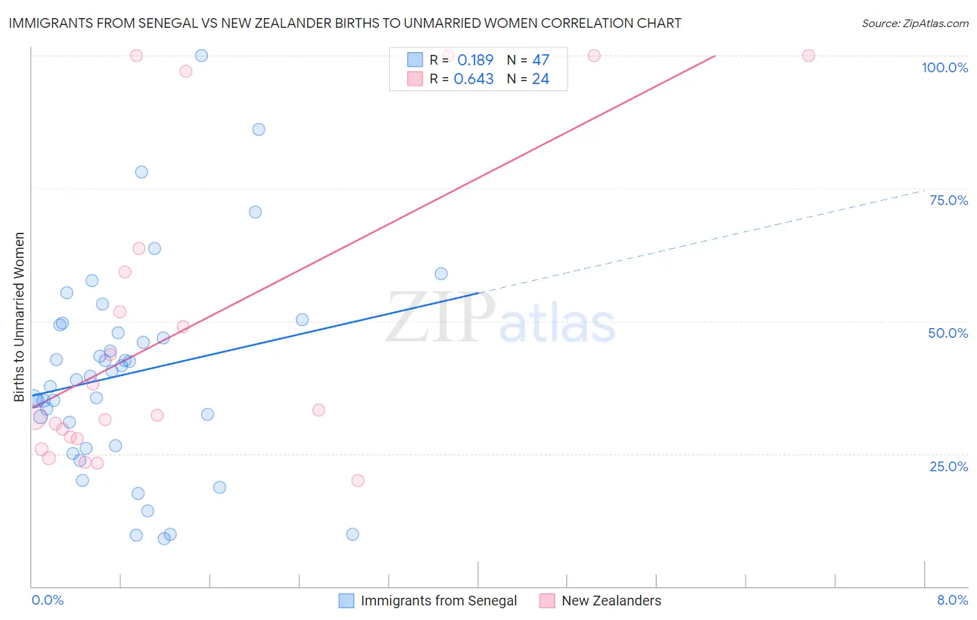 Immigrants from Senegal vs New Zealander Births to Unmarried Women
